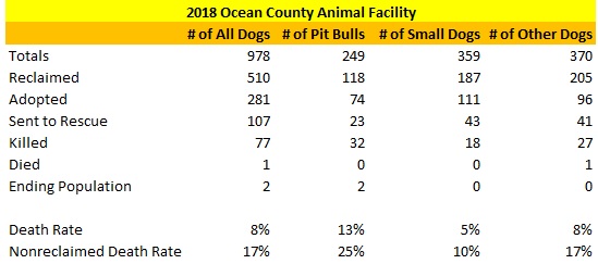2018 Ocean County Animal Facility Dog Statistics