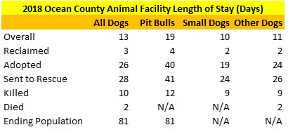 2018 Ocean County Animal Facility Dogs Average Length of Stay.jpg