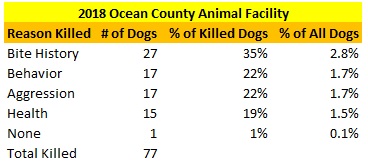 2018 Ocean County Animal Facility Dogs Killed Reasons.jpg