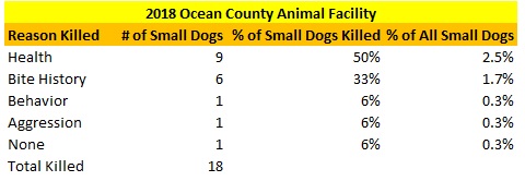 2018 Ocean County Animal Facility Small Dogs Killed Reasons