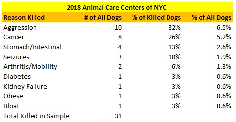 New York ACC Killed Dog Sample Reasons
